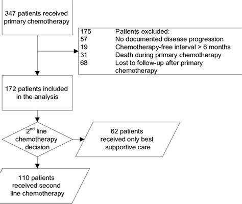 Patients Flow Chart Download Scientific Diagram