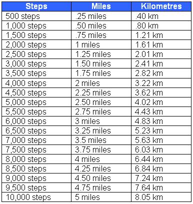 This calculator provides conversion of kilometers to miles and backwards mi to km. Steps to Miles: conversion chart (**rough** approximation ...