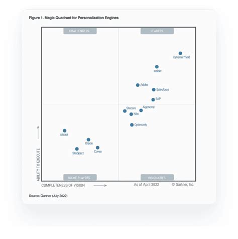 Were A Leader Again In The 2022 Gartner Magic Quadrant For