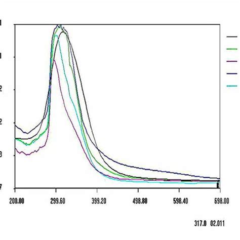 Uv Vis Spectral Absorbance Peaks Of Different Reaction Mixtures A