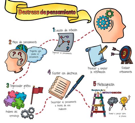 Las Destrezas De Pensamiento Consisten En Realizar Un Tipo De Pensamiento De Manera Cuidadosa Y