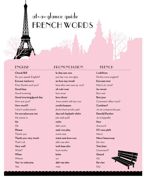 At A Glance Guide To French Words And Phrases Idioma Francés Viajes