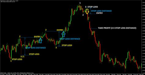 How To Improve Your Forex Trading Strategy