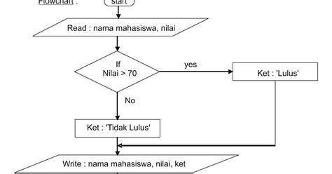 Contoh Flowchart Nilai Mahasiswa Flowchart Untuk Menghitung Nilai The