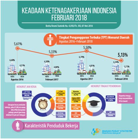 Banyaknya angkatan kerja menjadi salah satu masalah utama karena pembangunan di. Tingkat Partisipasi Angkatan Kerja Menurut Jurnal Adalah - Rerata Penghasilan Perempuan Masih ...