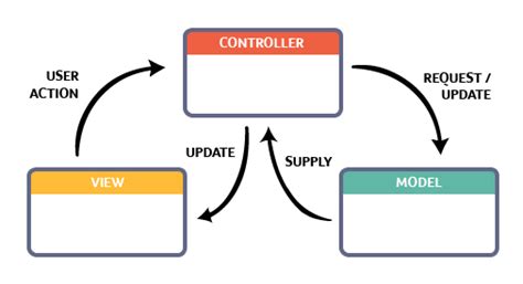 Abap Object Oriented With Model View Controller Mvc Part 1 Sap Flash