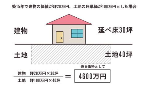 Definition of 坪単価, meaning of 坪単価 in japanese: 坪単価いくらで家を売るべき？【土地価格/建物の坪単価】