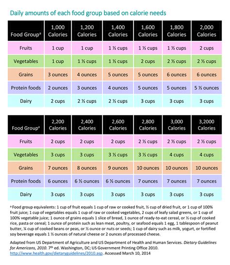 Daily Nutrition Needs Chart Propranolols