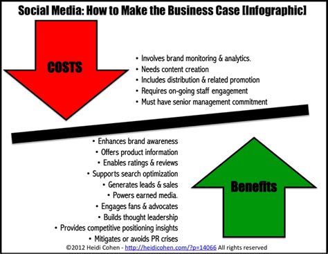 Cost benefit analysis helps to give management a picture of the costs, benefits and risks. INFOGRAPHIC Social Media: How to Make the Business Case ...