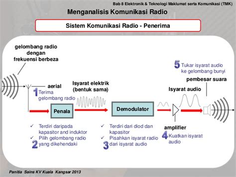Sct5 bab 8 gelombang radio termodulasi. 8.2 Menganalisis Komunikasi Radio