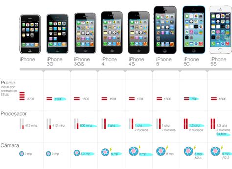Evolution Of The Iphone Davidalameda