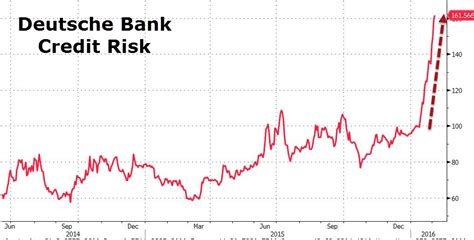 Eu main and crossover cds spreads tightened 0.6bp and 2.9bp respectively. Is It Time To Panic About Deutsche Bank? | Zero Hedge