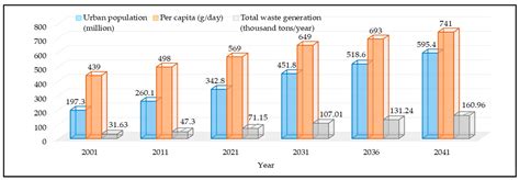 Sustainability Free Full Text Solid Waste Management Scenario In