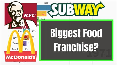 Top 10 Biggest Food Franchises In The World Youtube
