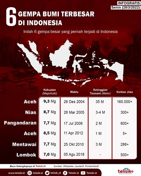 Infografis 6 Gempa Bumi Terbesar Yang Pernah Terjadi Di Indonesia