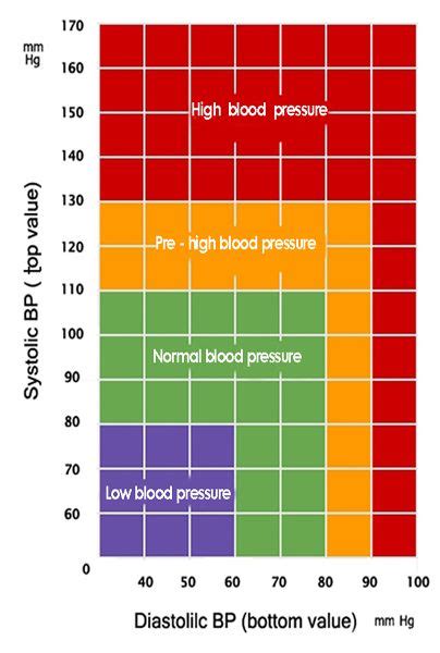 Blood Pressure Charts Blood Pressure Monitoring