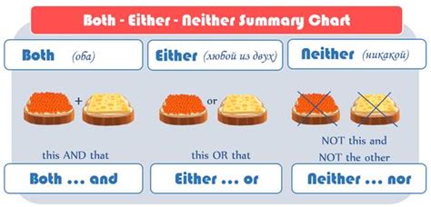 It is important to grasp the meanings and difference between either vs neither so that we don't get confused between the two. Both, either, neither
