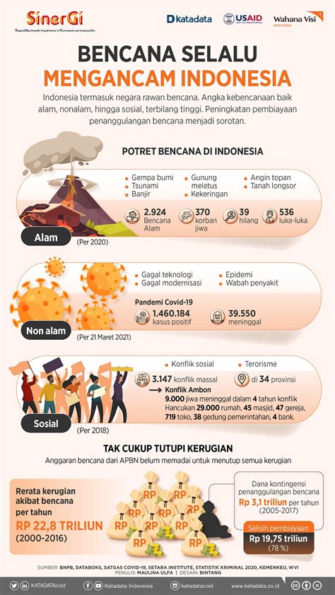 Bencana Selalu Mengancam Indonesia Infografik Id