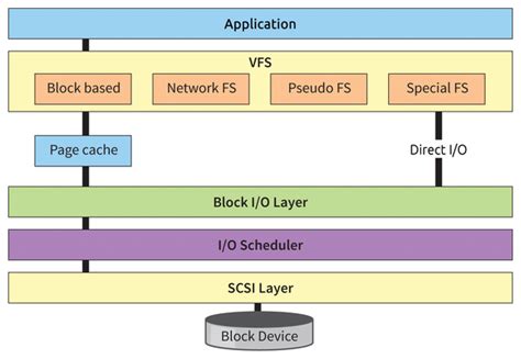 1 The Linux Io Stack Different Layers Provide A Single Virtual