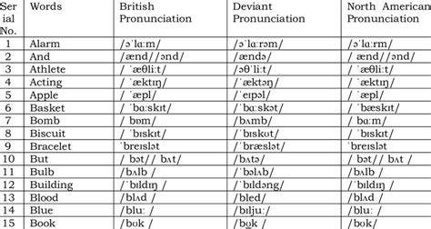 Word List Containing Different Pronunciation In Different Forms Of English Download Table