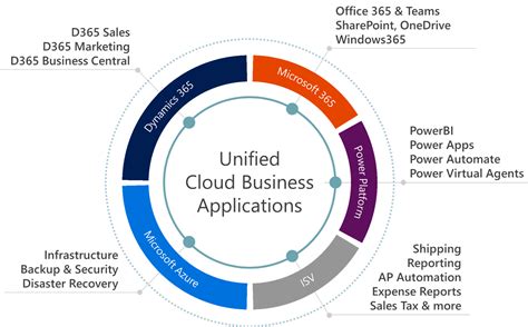 Microsoft Business Solutions Maximize Your Dynamics 365 Ecosystem
