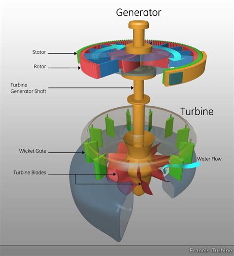The Structure Of A Turbine Is Shown In This Diagram