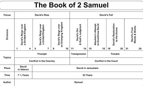 Book Chart 2 Samuel