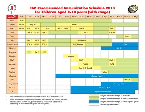 Pdf | vaccines are substances that are used to provide immunity by stimulating the production of antibodies. Vaccination Chart And Schedule In India