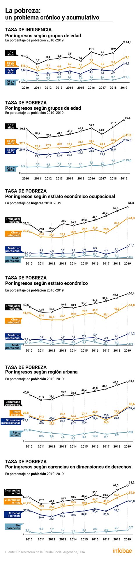 según la uca la pobreza en la argentina llegó al 40 8 y es la más alta de la década infobae