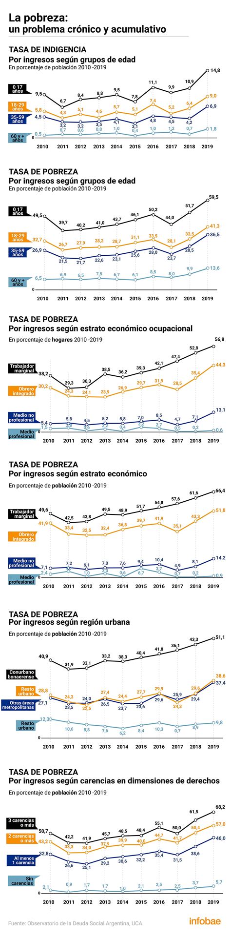 Según La Uca La Pobreza En La Argentina Llegó Al 40 8 Y Es La Más Alta De La Década Infobae