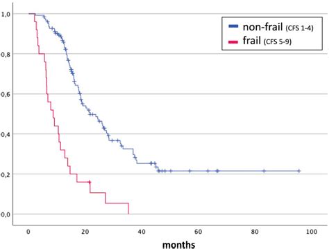 KaplanMeier Graphs For OS Considering Rockwood Clinical Frailty Scale Download Scientific