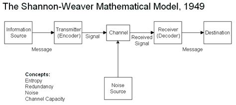 Check spelling or type a new query. Shannon-Weaver Model of Communication - Design Theory ...