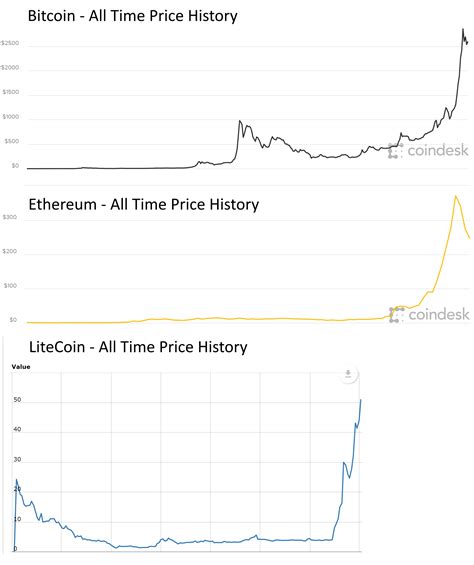 View and analyze over 1600 cryptocurrencies from over 80 exchanges! Cryptocurrency is Partying Like it's 1999 - Digital Ruby