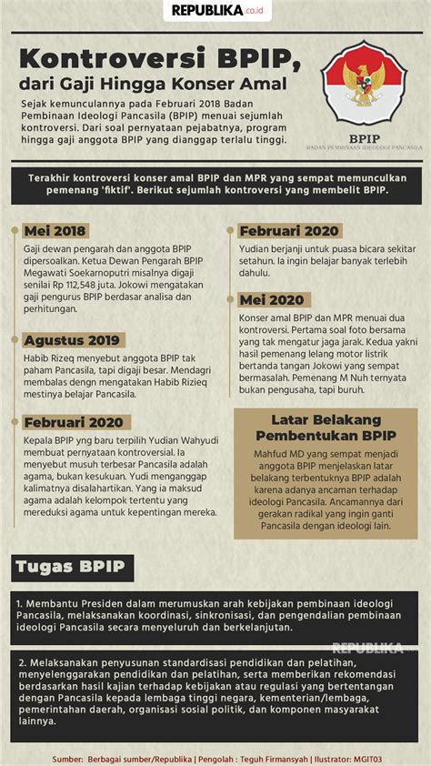 Infografis Kontroversi Bpip Dari Gaji Hingga Konser Amal Republika