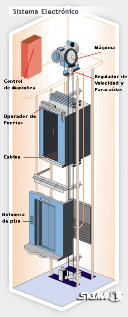 Tipos De Ascensores Tipos De Elevadores Ascensors Sales