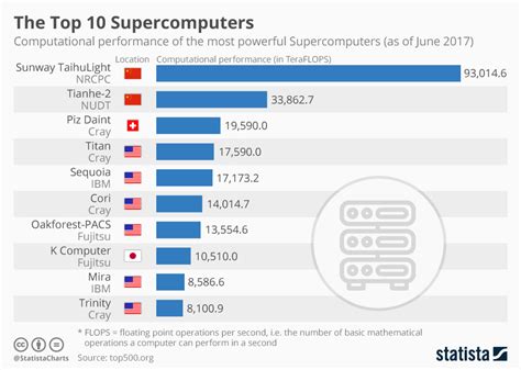 The Top 10 Supercomputers Electrical Engineering News And Products
