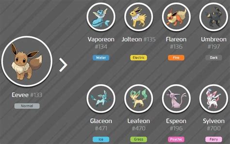 Trainers will also need to earn two. Pokémon Go Eevee evolution: How to evolve Eevee into ...