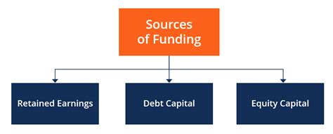 Sources Of Funding Overview Types And Examples