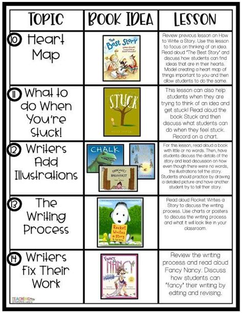 Launching Writers Workshop In The Primary Classroom Teaching With