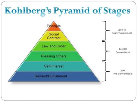 Kohlbergs Stages And Theory Of Moral Development Explained Studiousguy