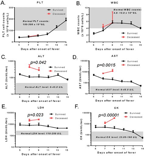 The Kinetics Of Platelet Plt A And White Blood Cell Wbc B