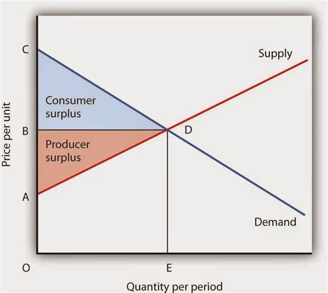 E C O N G E O G B L O G Producer And Consumer Surplus