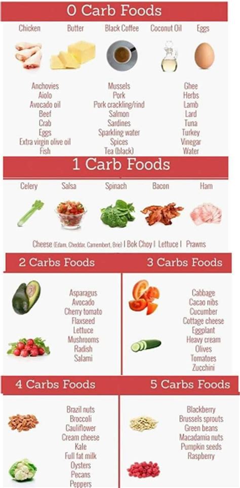 No Carb Foods Brownploaty