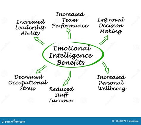 Emotional Intelligence Benefits Stock Illustration Illustration Of