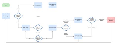 User Flow Chart Example Tabitomo