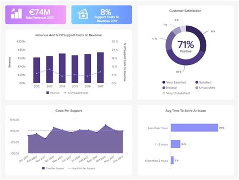 Great Customer Service Support Dashboard Examples Templates