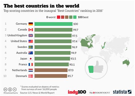 The most safest country/ countries in the world to live & visit 2021. Chart: The best countries in the world | Statista