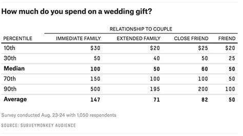 If it's a coworker, or someone you just catch up with from time to time, the lower end of the spectrum is appropriate. The Ultimate Guide To How Much To Spend On Wedding Gifts | abc7chicago.com