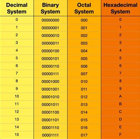 Number System Of Computer Science By Giraykaleli Medium