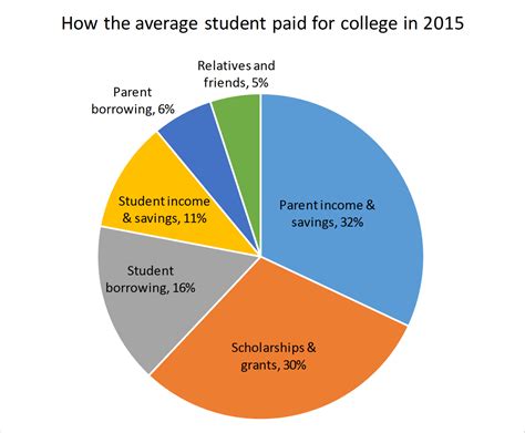 Paying For College Saving For Post Secondary Education